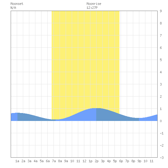 Ensenada Honda tide chart for Friday, December 10, 2021