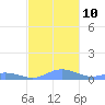 Ensenada Honda tide chart for Friday, December 10, 2021