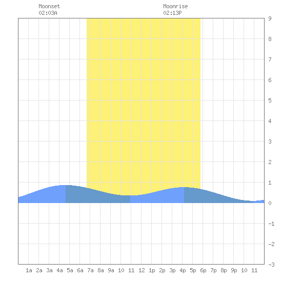 Ensenada Honda tide chart for Monday, December 13, 2021