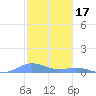 Ensenada Honda tide chart for Friday, December 17, 2021