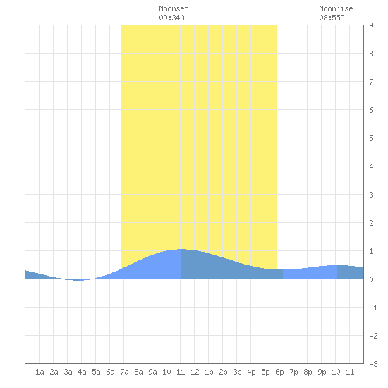 Ensenada Honda tide chart for Wednesday, December 22, 2021