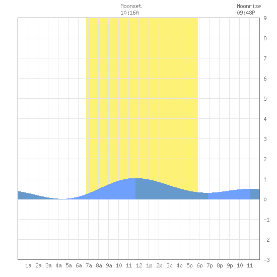 Ensenada Honda tide chart for Thursday, December 23, 2021