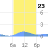 Ensenada Honda tide chart for Thursday, December 23, 2021
