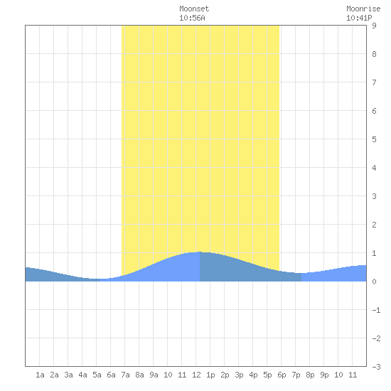 Ensenada Honda tide chart for Friday, December 24, 2021