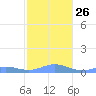 Ensenada Honda tide chart for Sunday, December 26, 2021