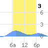 Ensenada Honda tide chart for Friday, December 3, 2021