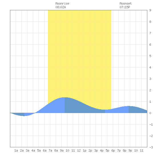 Ensenada Honda tide chart for Sunday, December 5, 2021