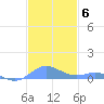 Ensenada Honda tide chart for Monday, December 6, 2021