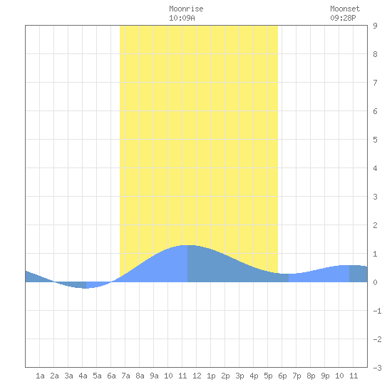 Ensenada Honda tide chart for Tuesday, December 7, 2021