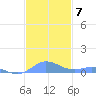 Ensenada Honda tide chart for Tuesday, December 7, 2021