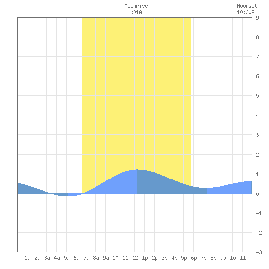 Ensenada Honda tide chart for Wednesday, December 8, 2021