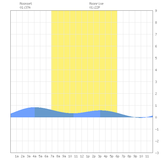 Ensenada Honda tide chart for Tuesday, January 11, 2022