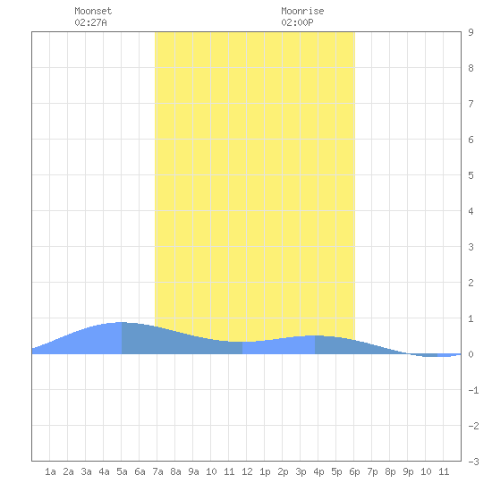 Ensenada Honda tide chart for Wednesday, January 12, 2022
