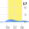 Ensenada Honda tide chart for Monday, January 17, 2022