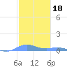 Ensenada Honda tide chart for Tuesday, January 18, 2022