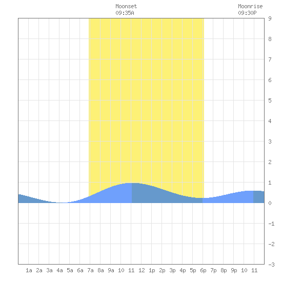 Ensenada Honda tide chart for Friday, January 21, 2022