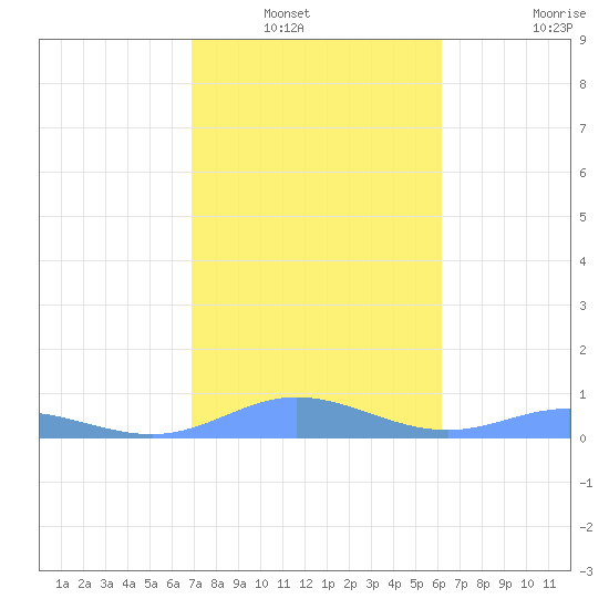 Ensenada Honda tide chart for Saturday, January 22, 2022