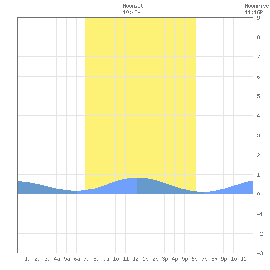Ensenada Honda tide chart for Sunday, January 23, 2022