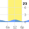 Ensenada Honda tide chart for Sunday, January 23, 2022