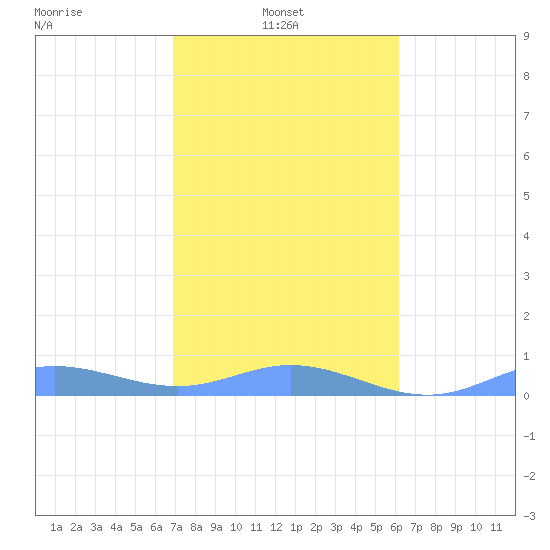Ensenada Honda tide chart for Monday, January 24, 2022