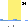 Ensenada Honda tide chart for Monday, January 24, 2022