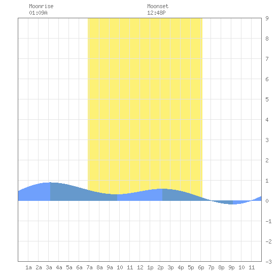 Ensenada Honda tide chart for Wednesday, January 26, 2022