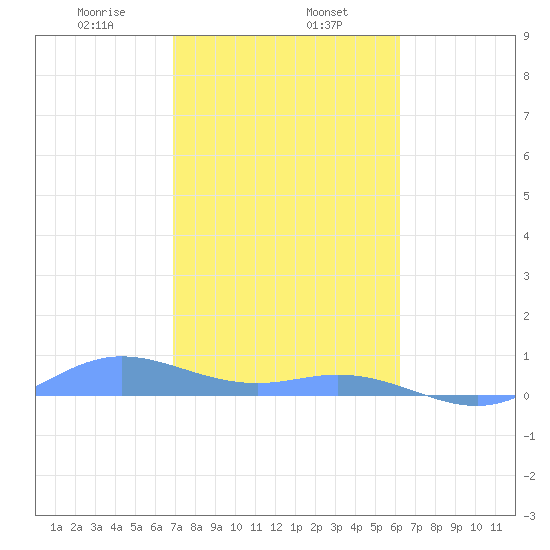 Ensenada Honda tide chart for Thursday, January 27, 2022