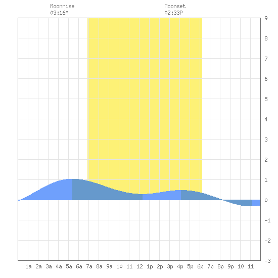 Ensenada Honda tide chart for Friday, January 28, 2022