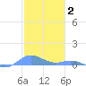 Ensenada Honda tide chart for Sunday, January 2, 2022