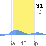 Ensenada Honda tide chart for Monday, January 31, 2022