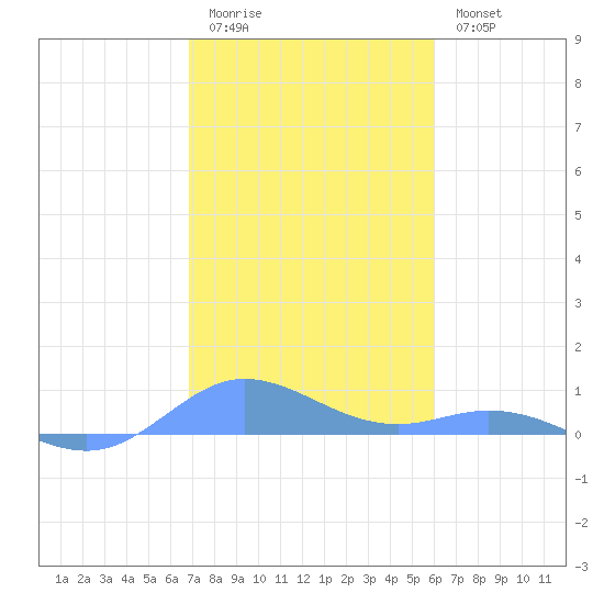 Ensenada Honda tide chart for Monday, January 3, 2022