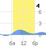 Ensenada Honda tide chart for Tuesday, January 4, 2022