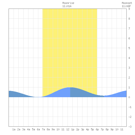 Ensenada Honda tide chart for Friday, January 7, 2022
