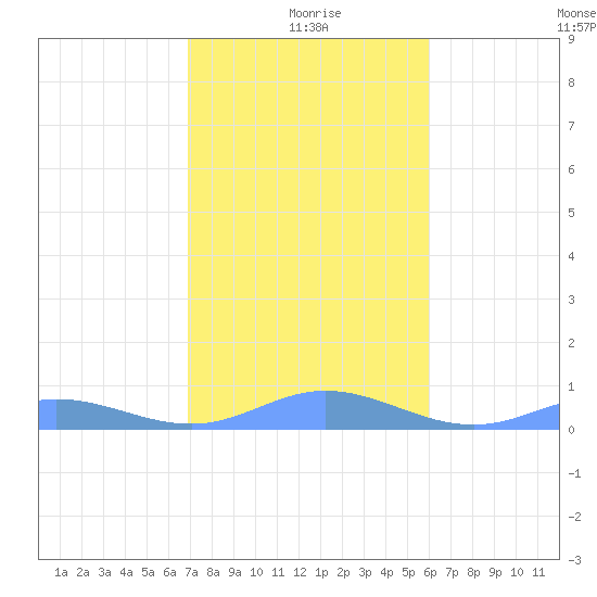 Ensenada Honda tide chart for Saturday, January 8, 2022