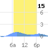 Ensenada Honda tide chart for Tuesday, February 15, 2022