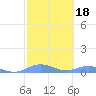 Ensenada Honda tide chart for Friday, February 18, 2022