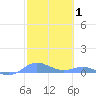 Ensenada Honda tide chart for Tuesday, February 1, 2022