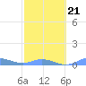 Ensenada Honda tide chart for Monday, February 21, 2022