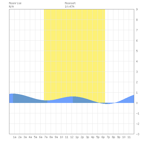 Ensenada Honda tide chart for Tuesday, February 22, 2022