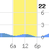 Ensenada Honda tide chart for Tuesday, February 22, 2022