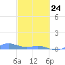 Ensenada Honda tide chart for Thursday, February 24, 2022