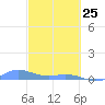 Ensenada Honda tide chart for Friday, February 25, 2022