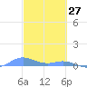 Ensenada Honda tide chart for Sunday, February 27, 2022