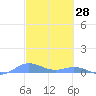 Ensenada Honda tide chart for Monday, February 28, 2022
