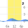 Ensenada Honda tide chart for Wednesday, February 2, 2022