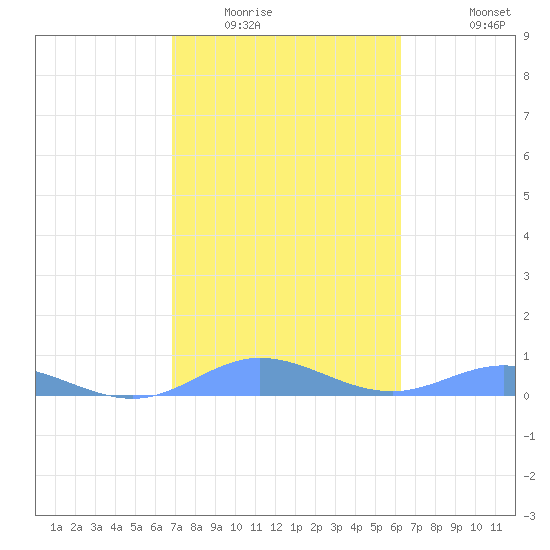 Ensenada Honda tide chart for Friday, February 4, 2022