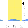 Ensenada Honda tide chart for Friday, February 4, 2022
