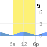 Ensenada Honda tide chart for Saturday, February 5, 2022