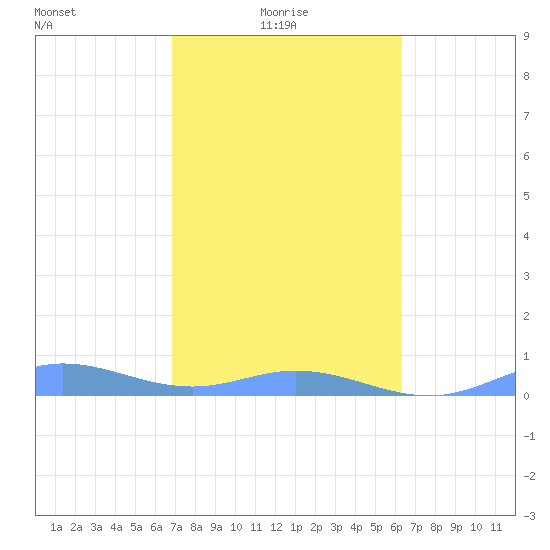 Ensenada Honda tide chart for Monday, February 7, 2022