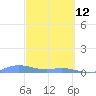 Ensenada Honda tide chart for Saturday, March 12, 2022